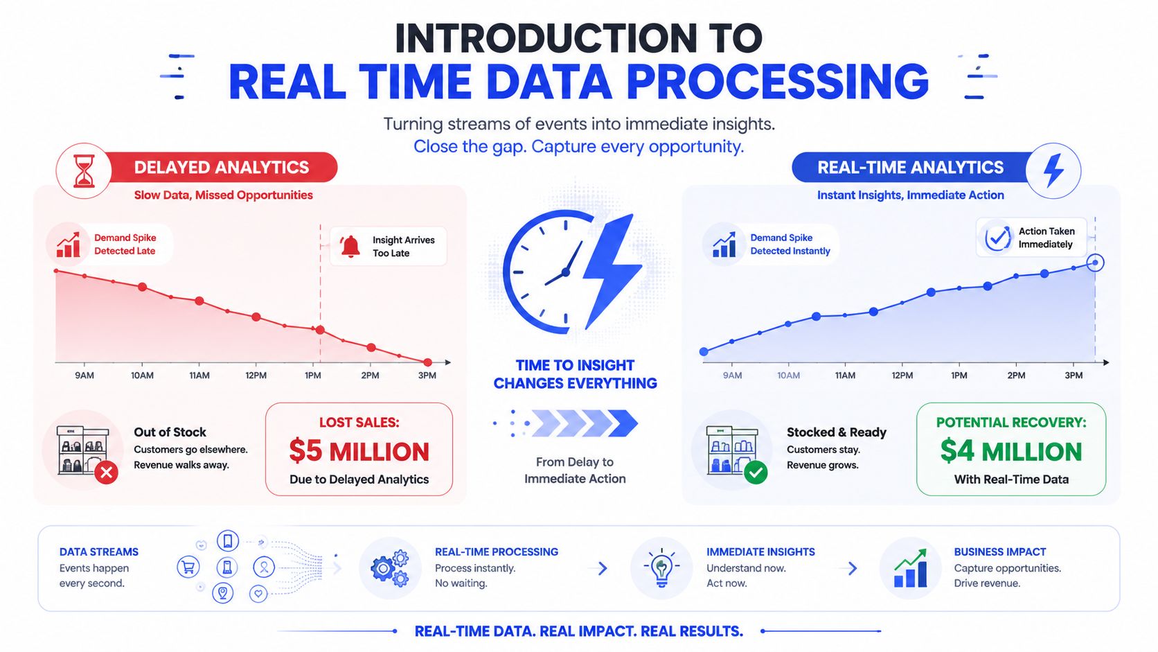 A comparison infographic showing the business impact of delayed analytics versus real-time data processing.