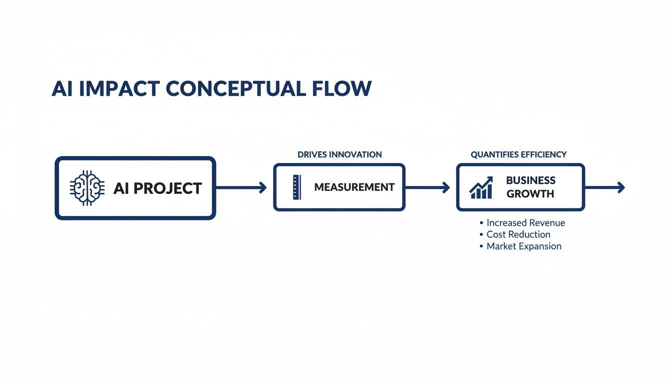 Diagrama de fluxo conceptual que ilustra o impacto de um projeto de IA, conduzindo ao crescimento do negócio através de medição, inovação e eficiência.