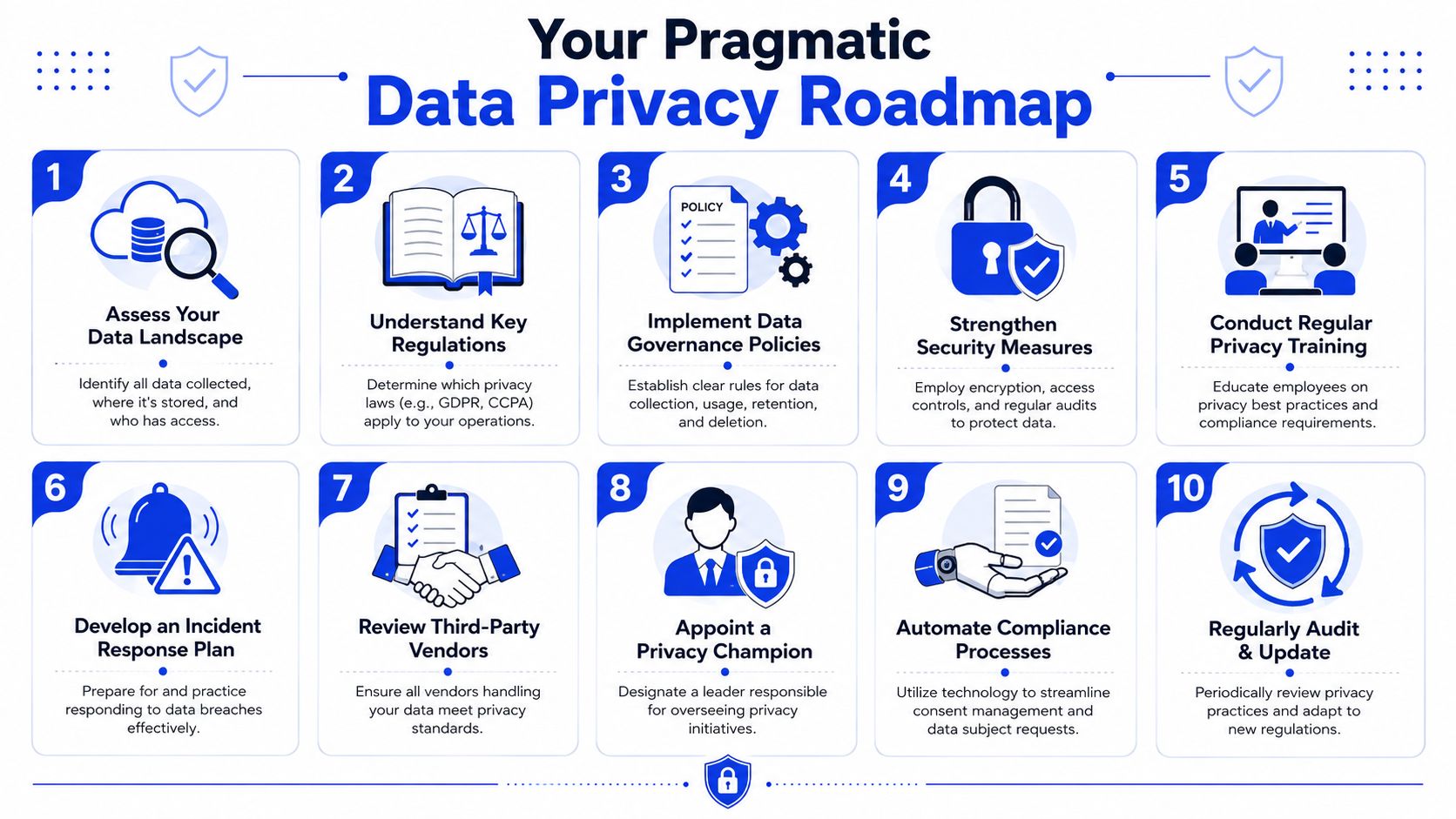 Una infografía de hoja de ruta en diez pasos para implementar estrategias de privacidad y cumplimiento de datos en una organización.
