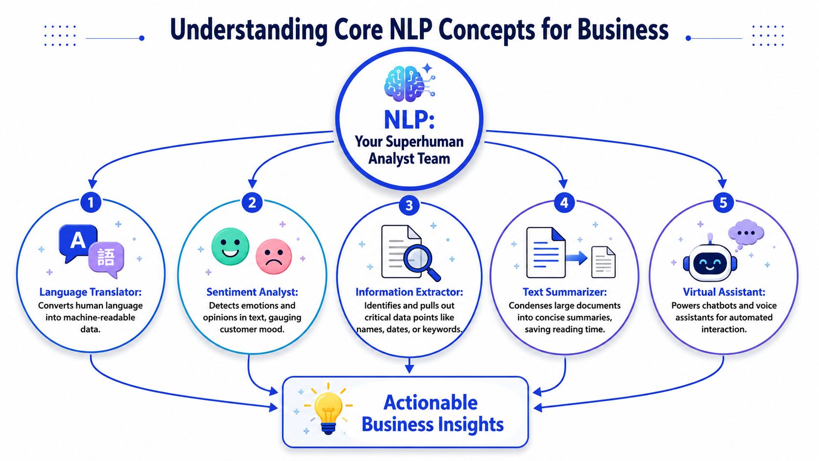 A diagram illustrating five core Natural Language Processing concepts that provide actionable business insights for organizations.