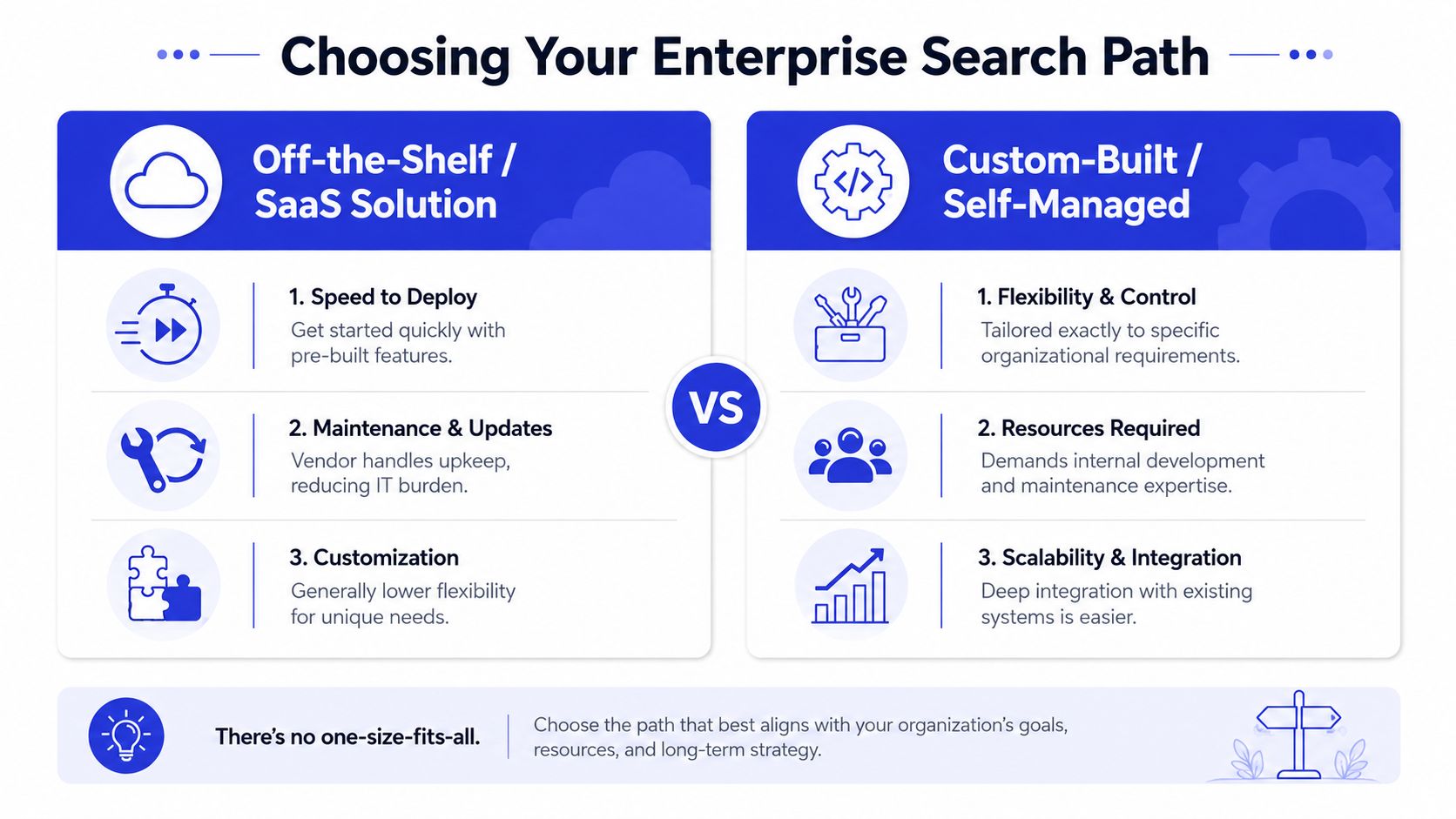 Un cuadro comparativo que describe los pros y los contras de elegir entre soluciones SaaS listas para usar y soluciones de búsqueda empresarial desarrolladas a medida.