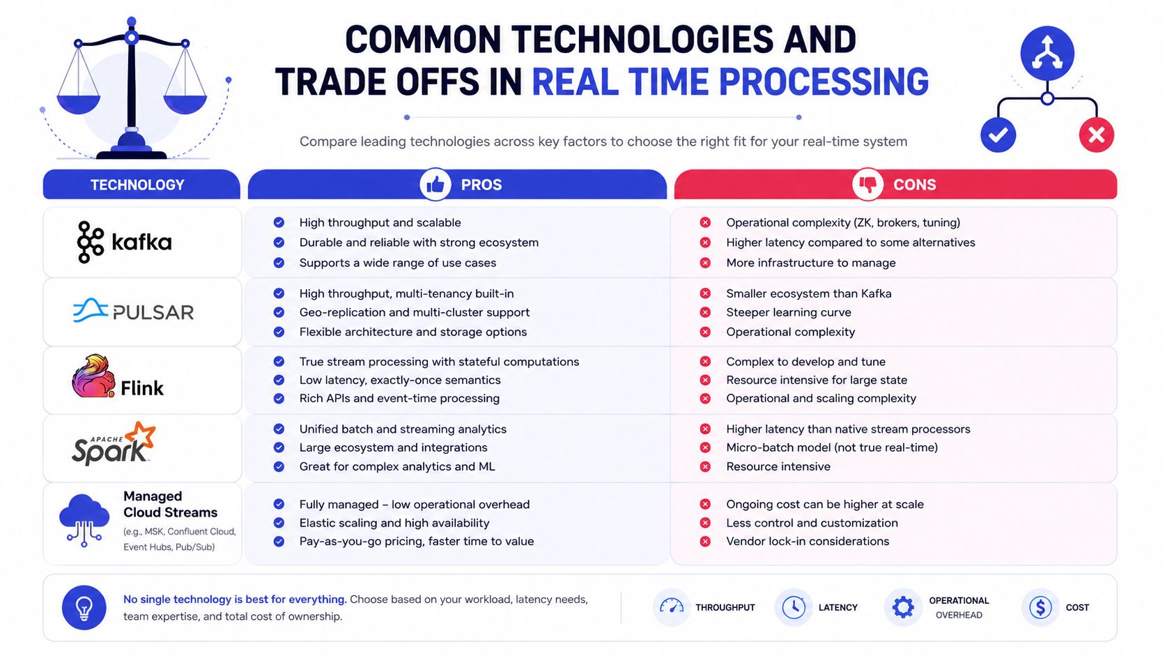 A comparison chart outlining the pros and cons of major real-time data processing technologies.