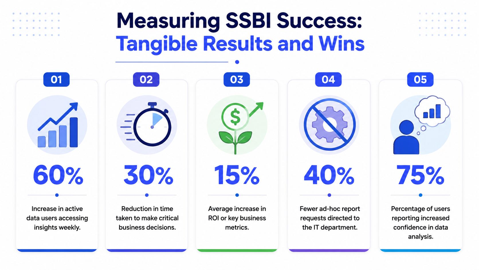 Infográfico com cinco métricas-chave para medir o sucesso de iniciativas de business intelligence de self-service.