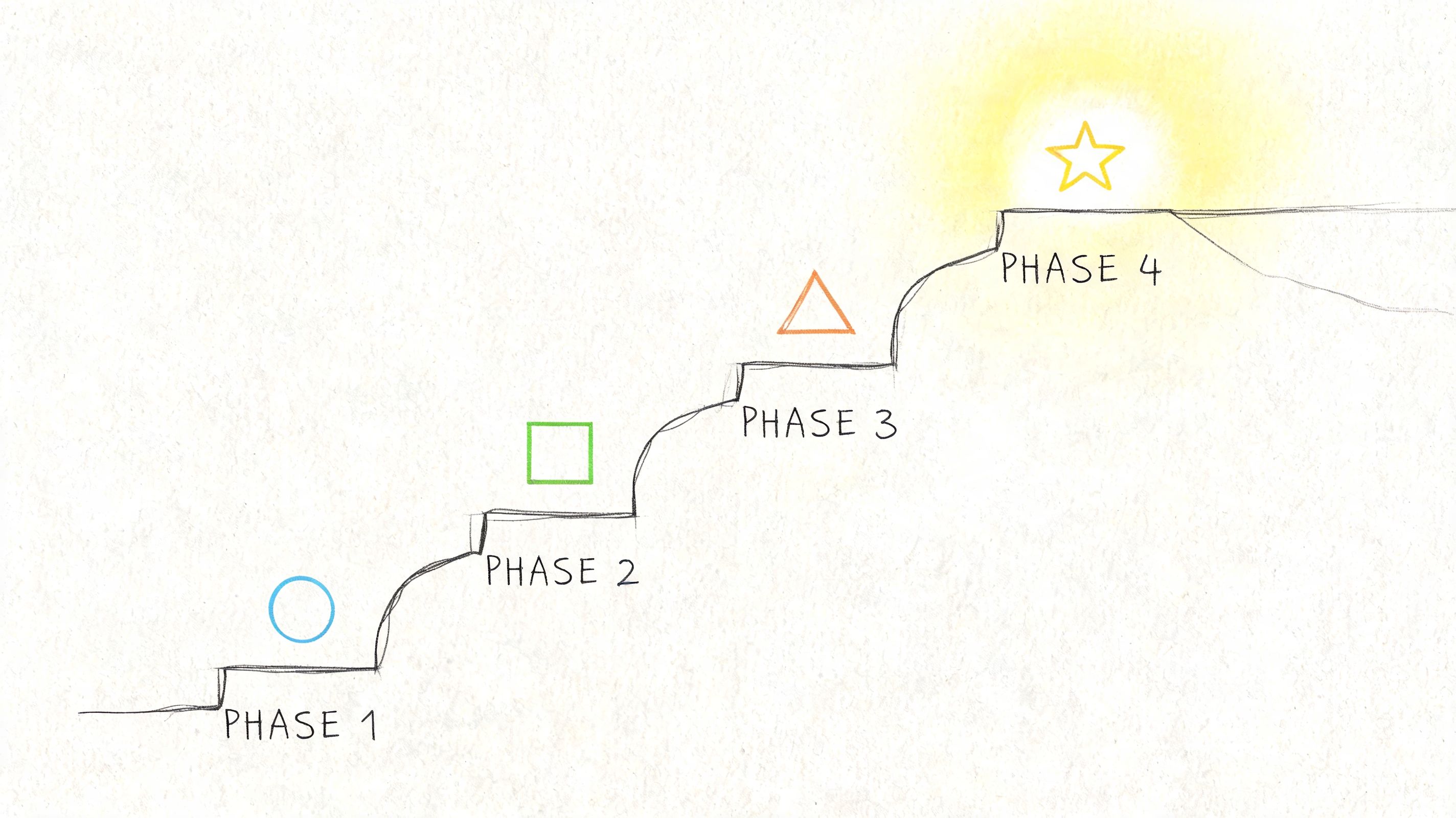 Uma ilustração desenhada à mão mostrando quatro passos numa progressão com ícones geométricos que conduzem a uma estrela.