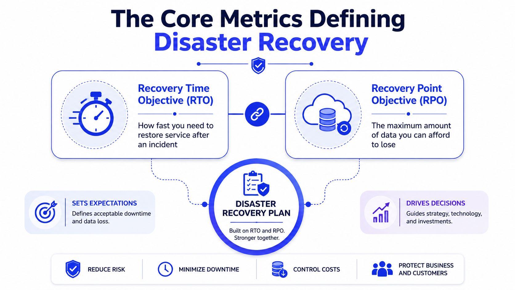 A diagram explaining core disaster recovery metrics RTO and RPO and their role in business continuity.
