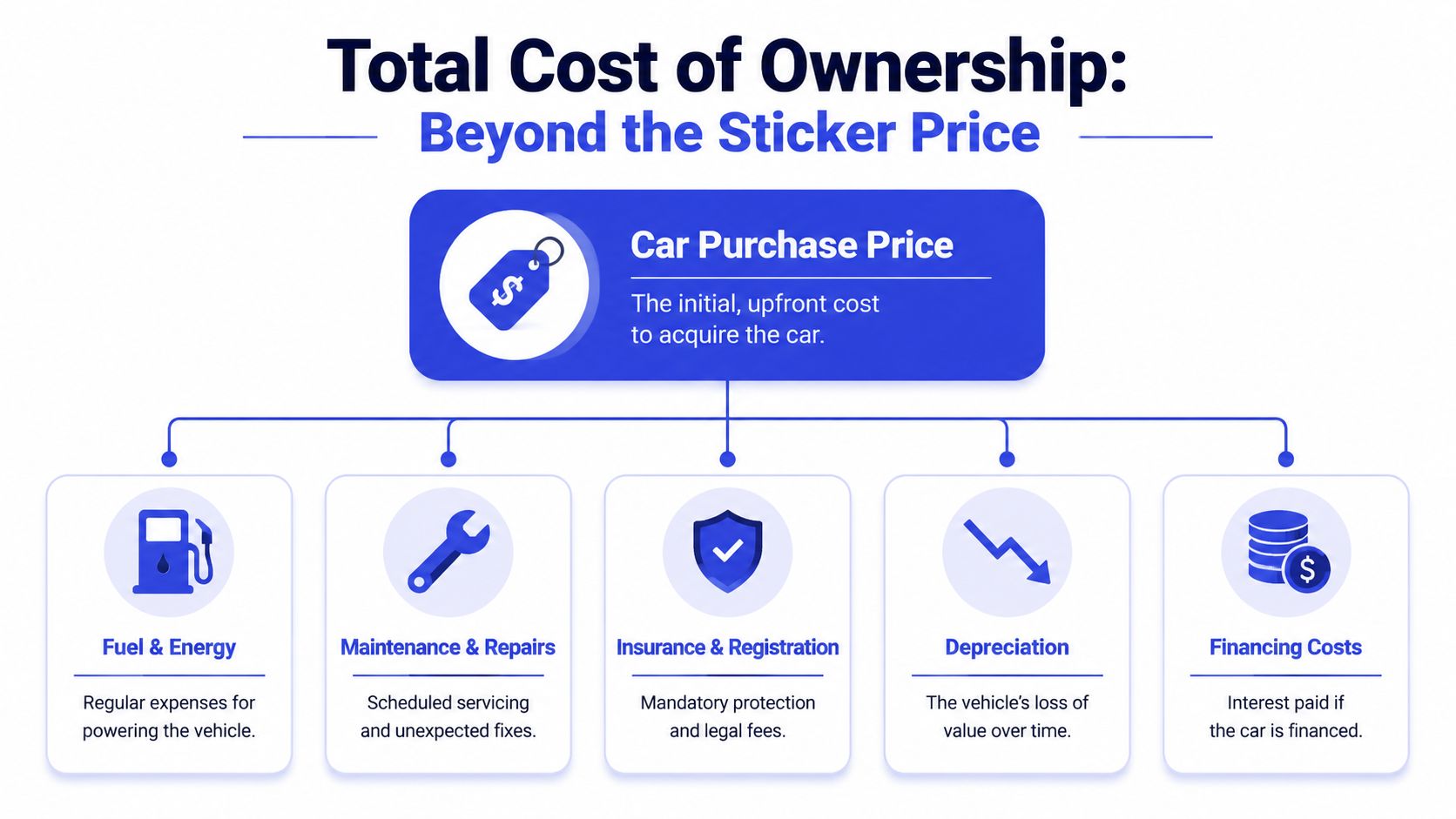 An infographic showing that the total cost of owning a car includes more than just the purchase price.