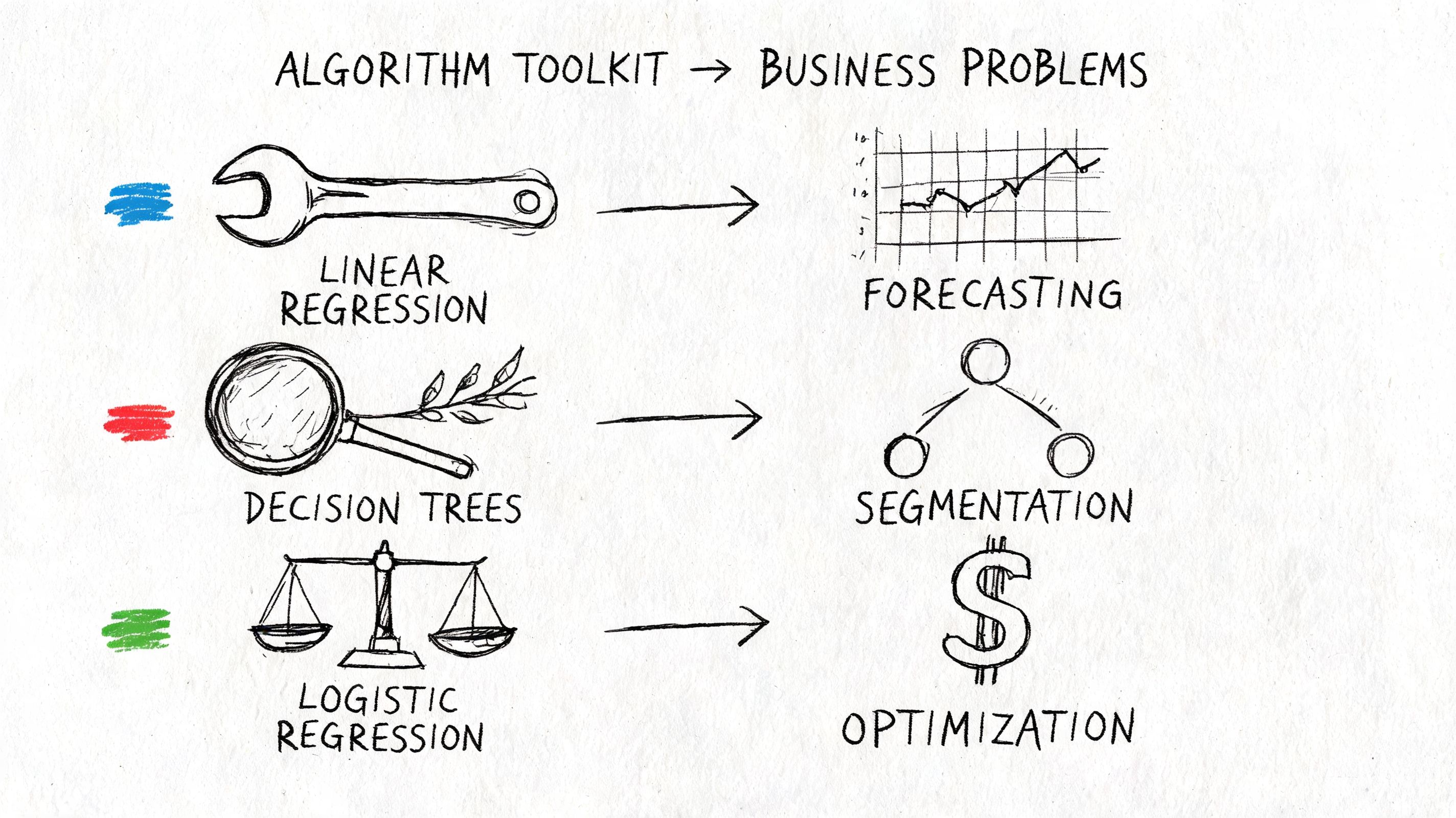 A diagram mapping common machine learning algorithms to their corresponding business problem applications.