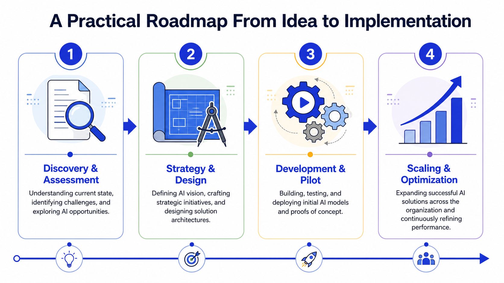 A four-step infographic illustrating a practical roadmap for implementing AI from initial idea to scaling and optimization.