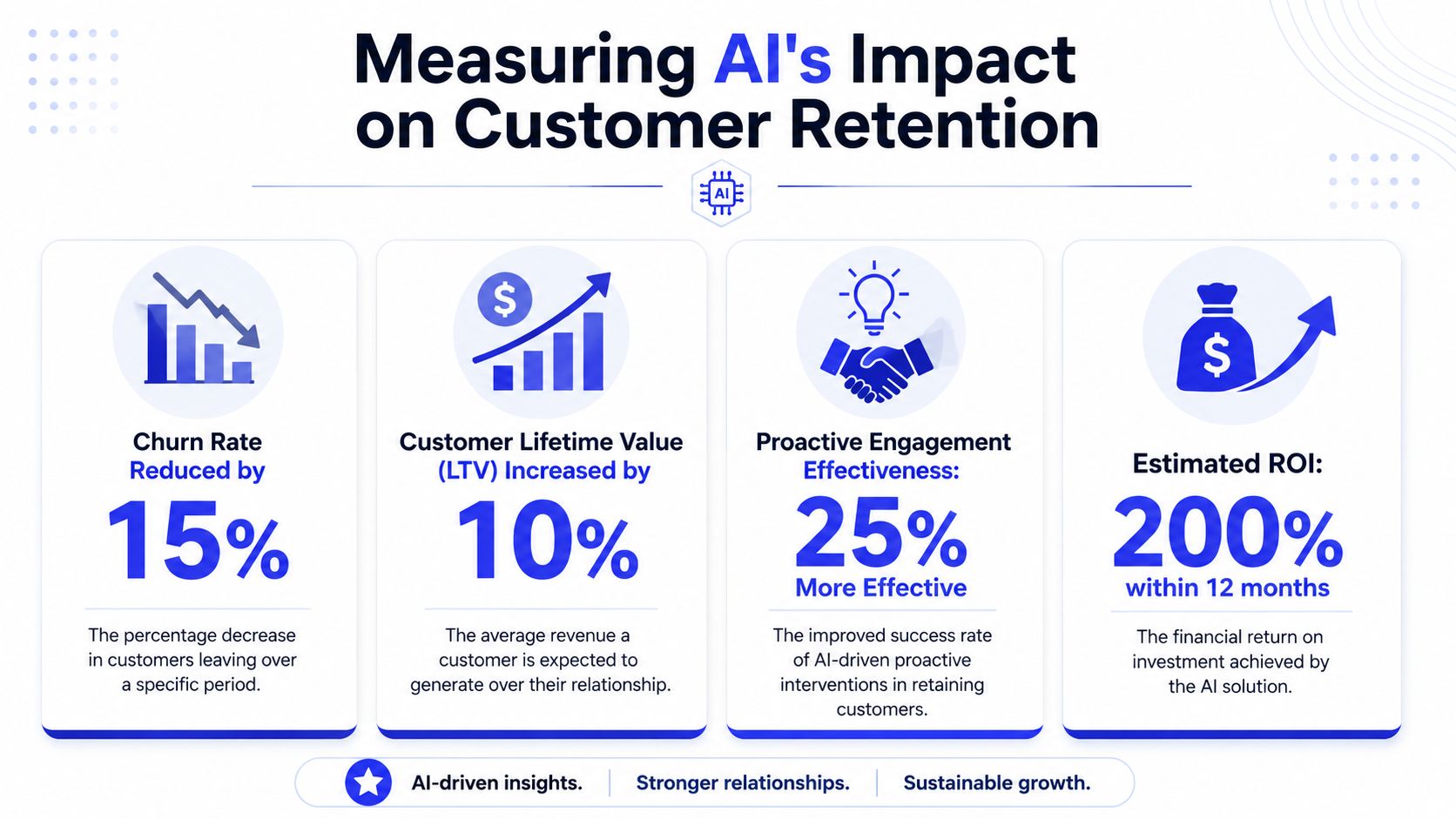 An infographic showing how AI improves customer retention, featuring metrics on churn, LTV, engagement, and ROI.