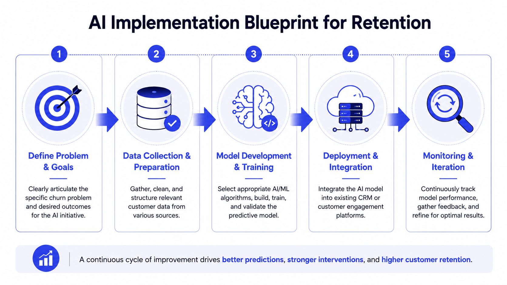 A five-step flowchart illustrating the AI implementation blueprint process for improving customer retention strategies.