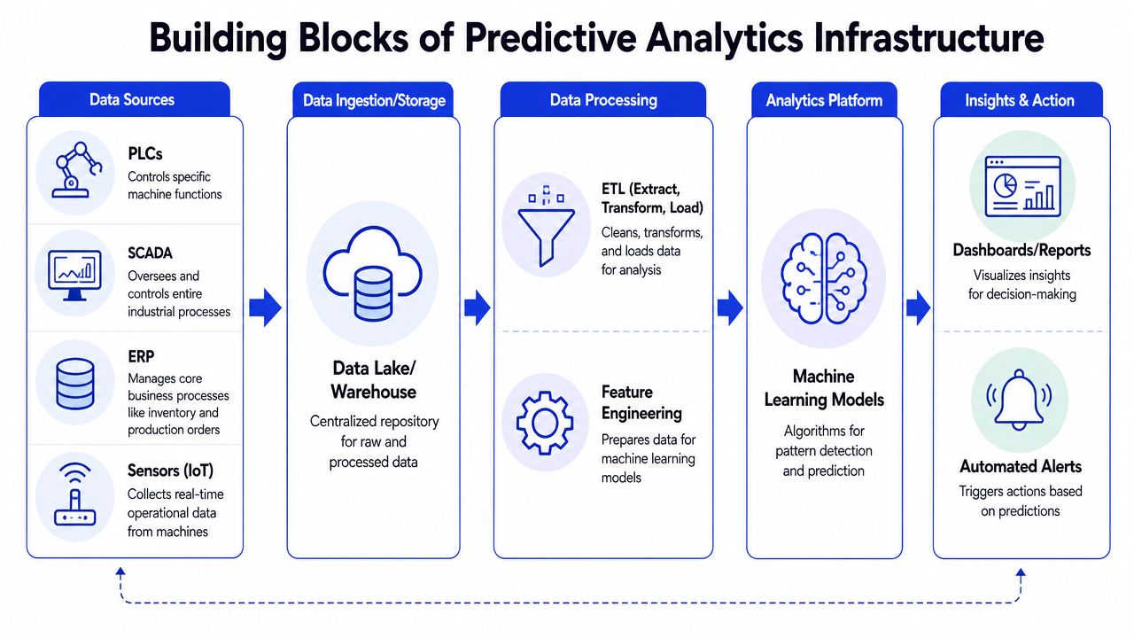 A diagram illustrating the five core infrastructure blocks used for predictive analytics in manufacturing processes.