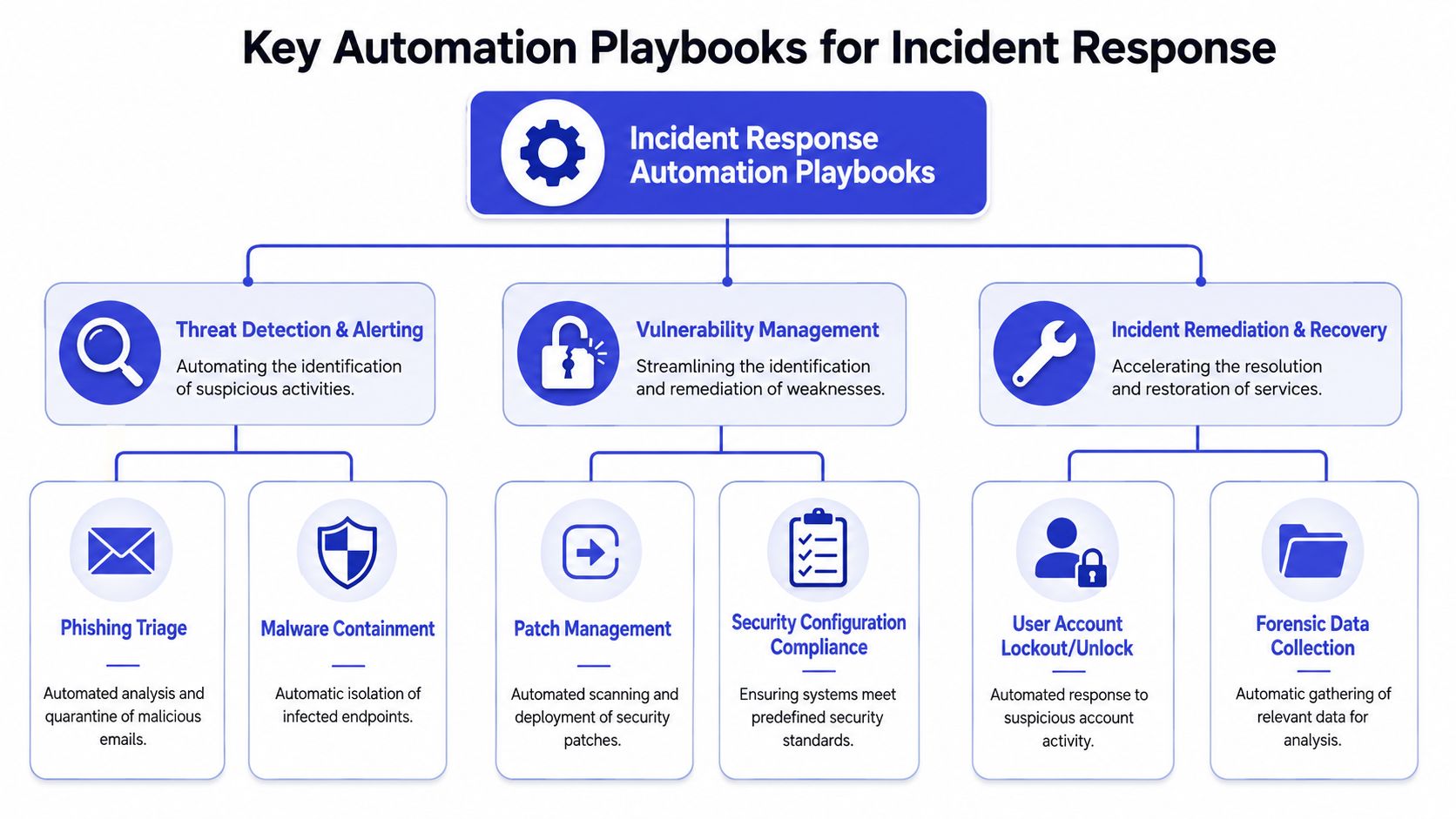 A flowchart showing various automation playbooks for incident response, including detection, vulnerability management, and recovery.