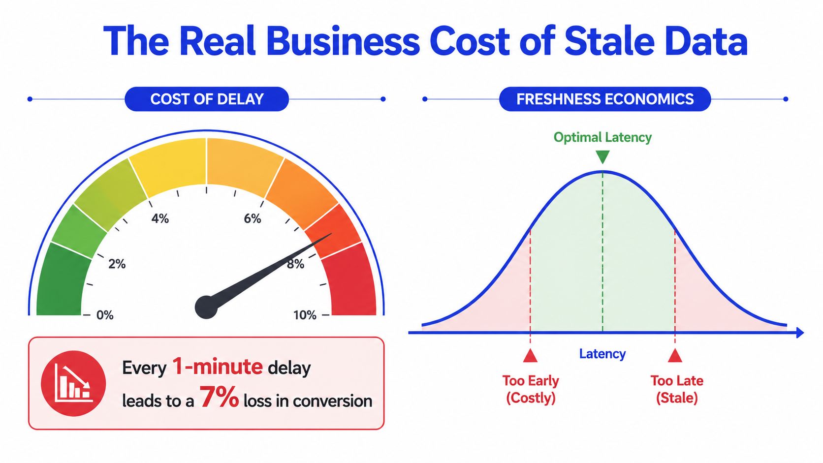 An infographic illustrating the impact of data latency on business conversion rates using gauges and charts.