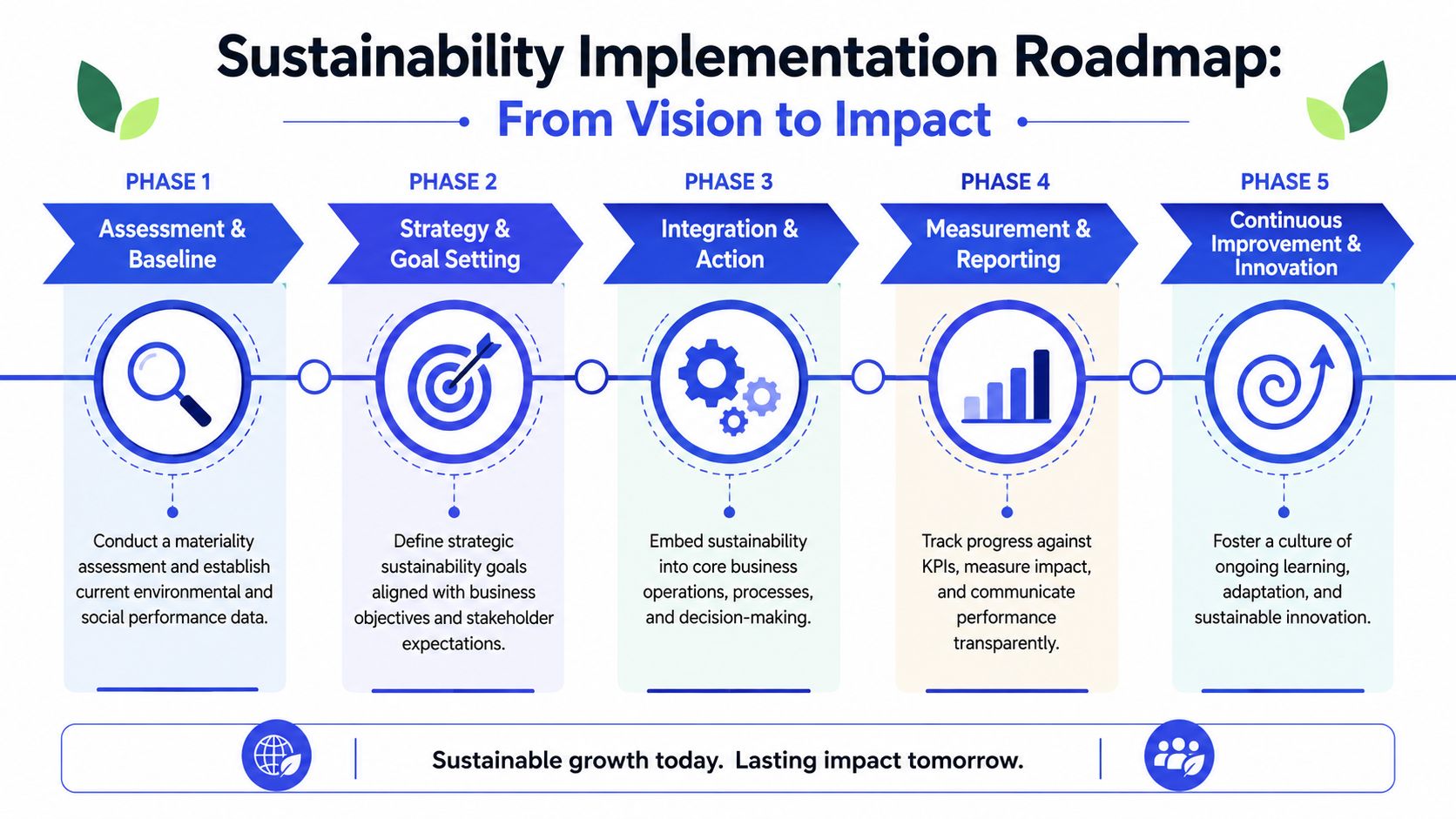 A five-phase sustainability implementation roadmap infographic illustrating steps from assessment to continuous improvement and innovation.