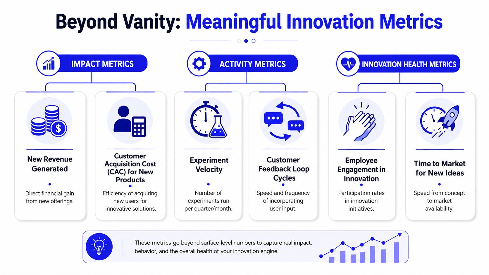 An infographic titled Beyond Vanity illustrating innovation metrics categorized by impact, activity, and health for business growth.