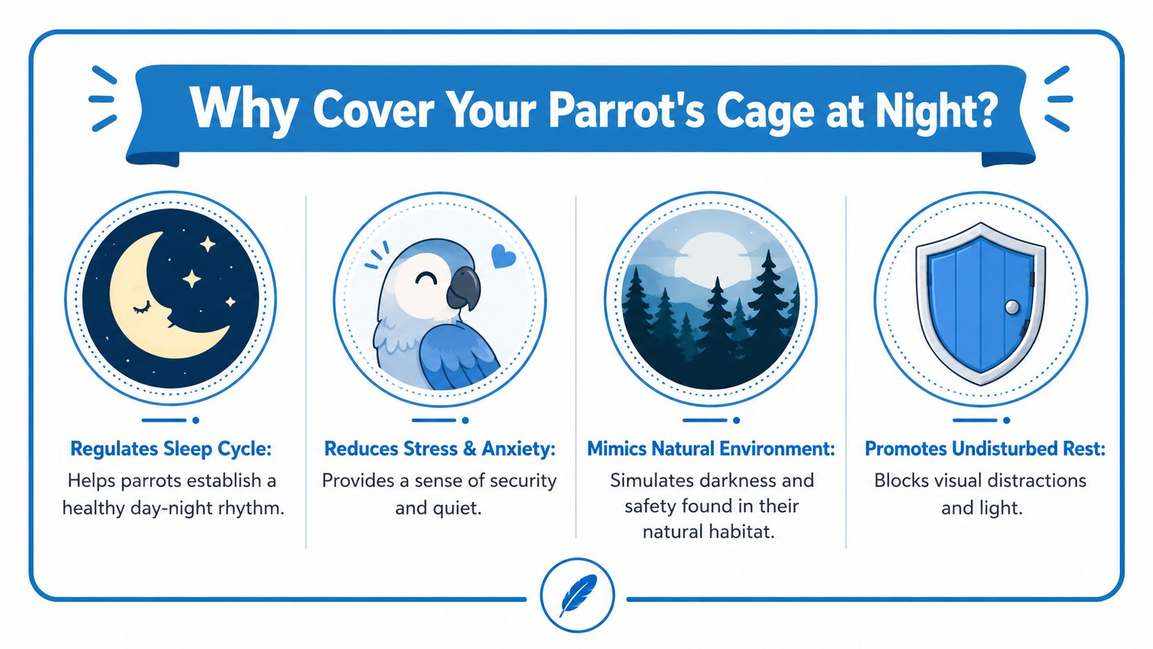 An infographic explaining the four main benefits of covering a parrot's cage at night for better sleep.