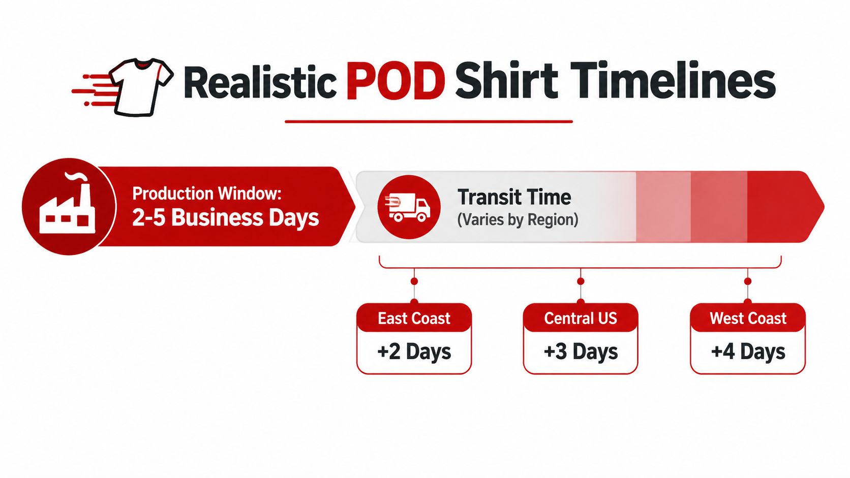 An infographic showing realistic Print on Demand shirt production and transit time timelines for various US regions.