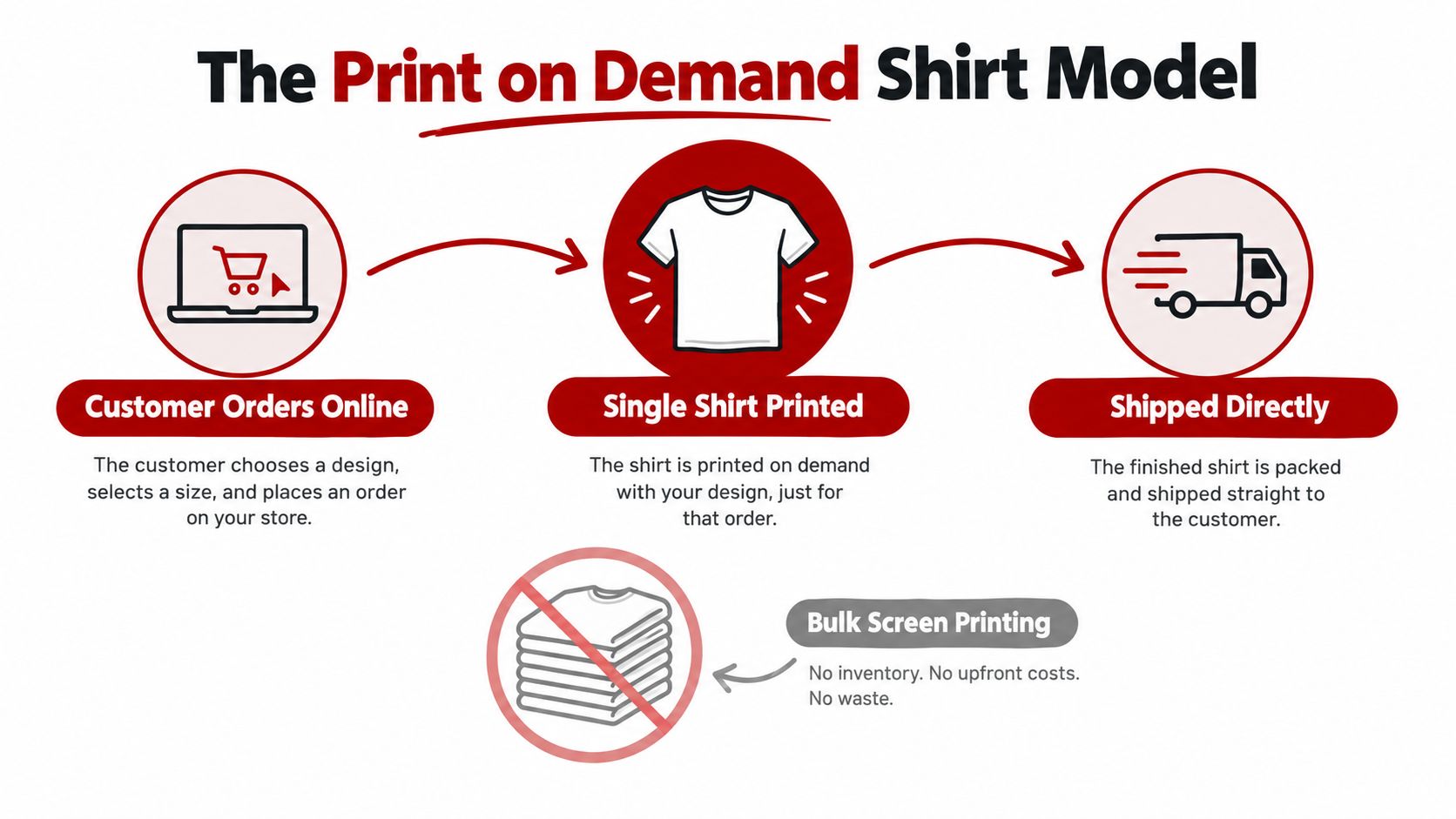 A diagram illustrating the three-step print on demand business model for selling custom shirts online.