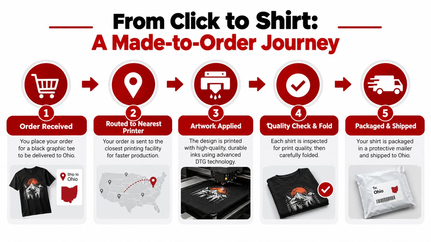 A process infographic showing the five steps of a made-to-order t-shirt printing and shipping journey.