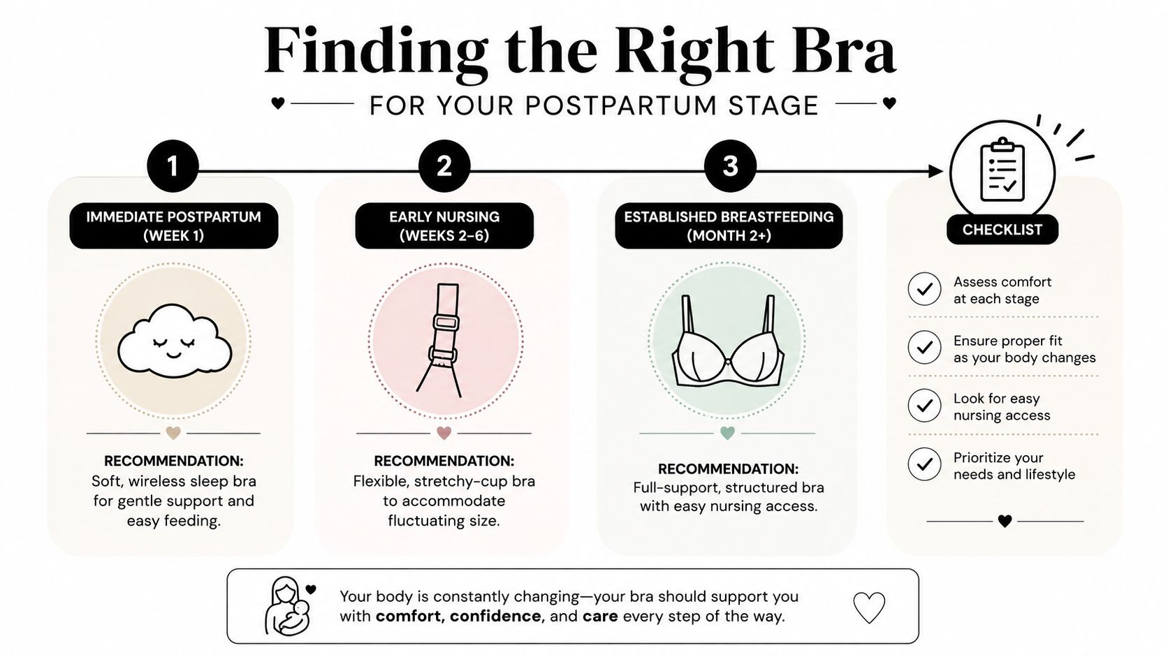 A guide showing the best types of postpartum bras to wear for different stages of breastfeeding.