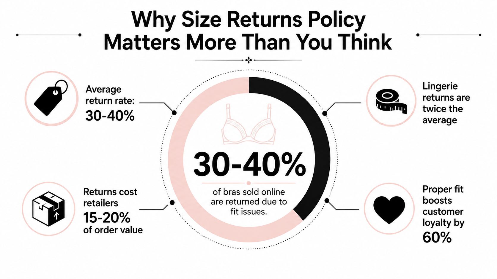 An infographic showing that 30-40% of bras sold online are returned, highlighting the importance of fit.