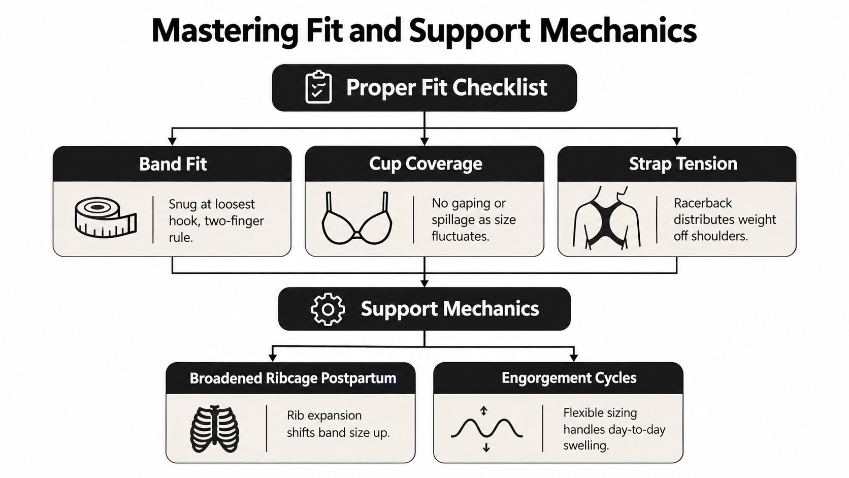 An infographic showing a nursing bra fit and support checklist for mothers during the postpartum period.