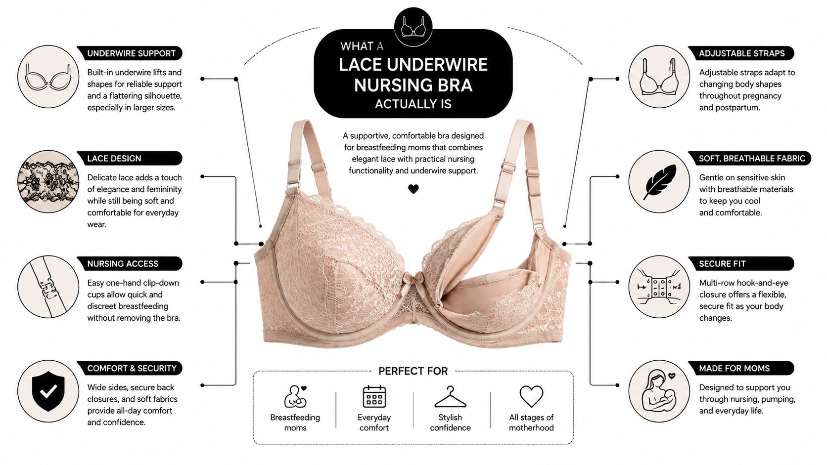 A detailed product diagram explaining the features and comfort of a supportive lace underwire nursing bra.