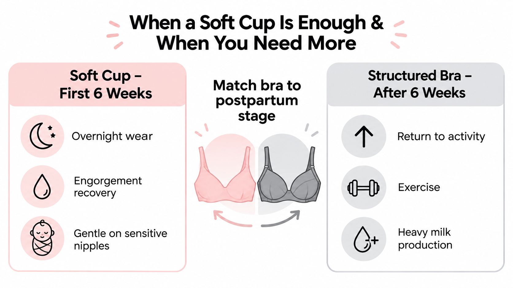 An infographic showing when to wear soft cup versus structured bras during the postpartum period.