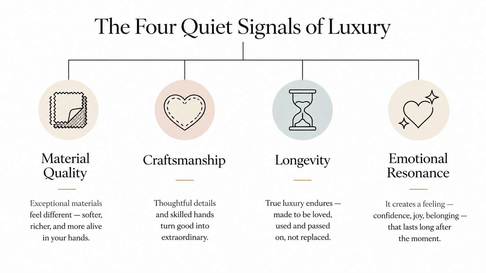 An infographic titled The Four Quiet Signals of Luxury, listing Material Quality, Craftsmanship, Longevity, and Emotional Resonance.