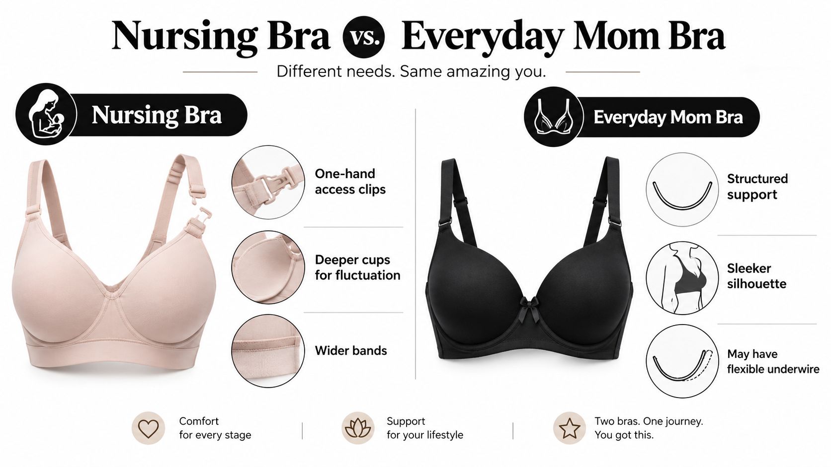 A comparison infographic between a nursing bra and an everyday mom bra showcasing their different features.