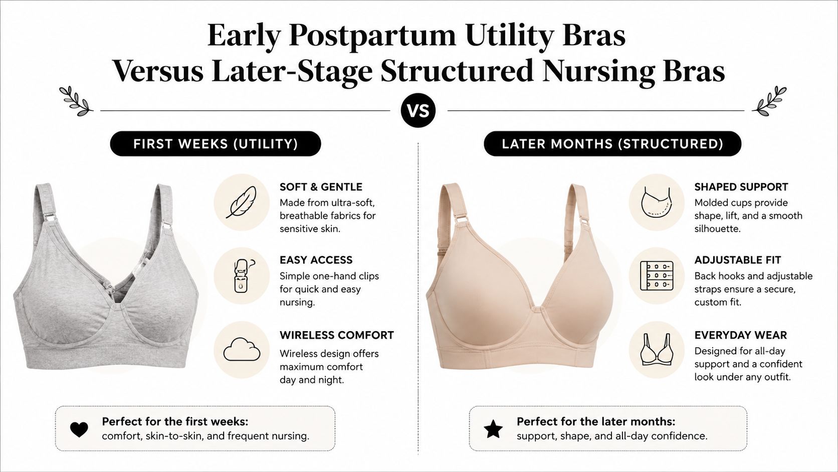 A comparison chart showing features of early postpartum utility bras and later-stage structured nursing bras for mothers.