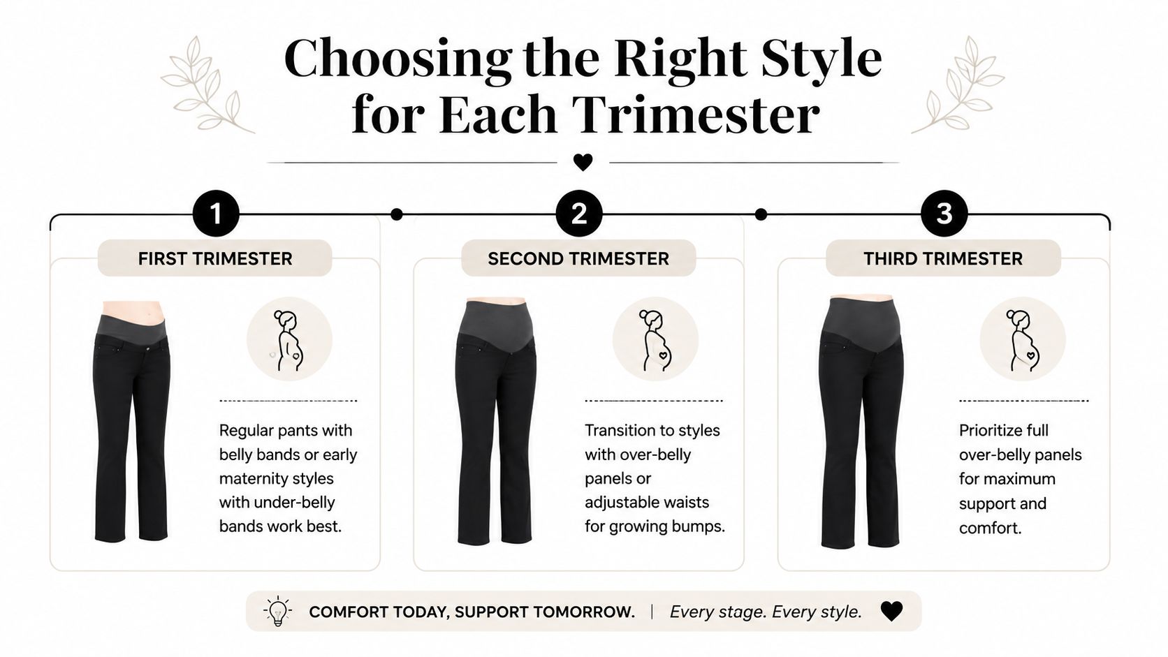 An infographic showing three types of maternity pants for the first, second, and third trimesters of pregnancy.