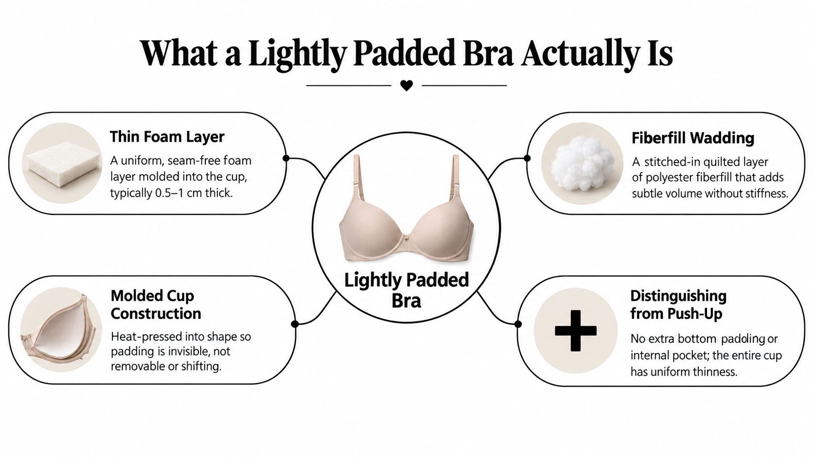 An infographic explaining the components and features of a lightly padded bra including foam, wadding, and construction.