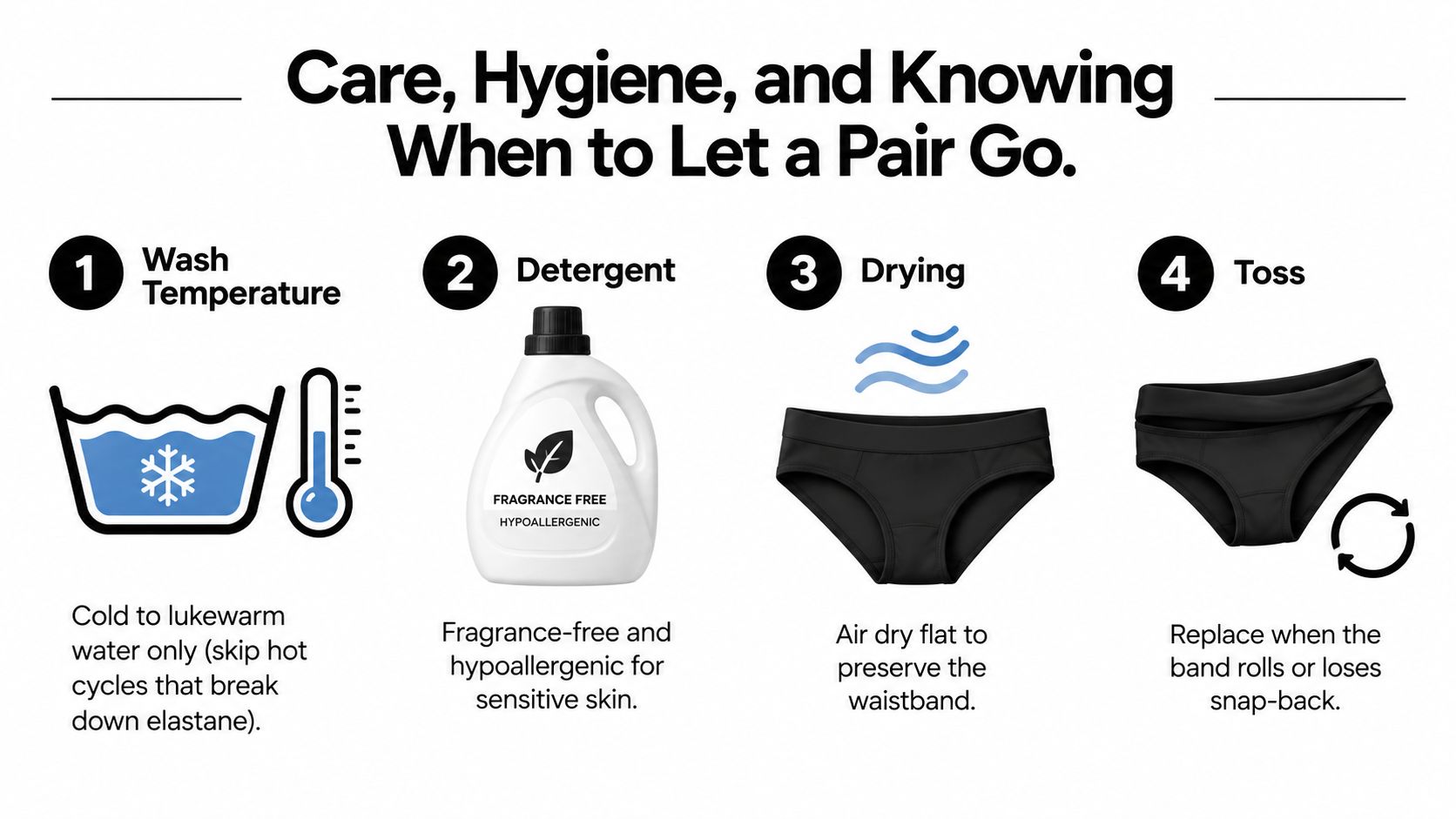 An infographic showing four steps for the care, hygiene, and replacement of women's underwear for sensitive skin.