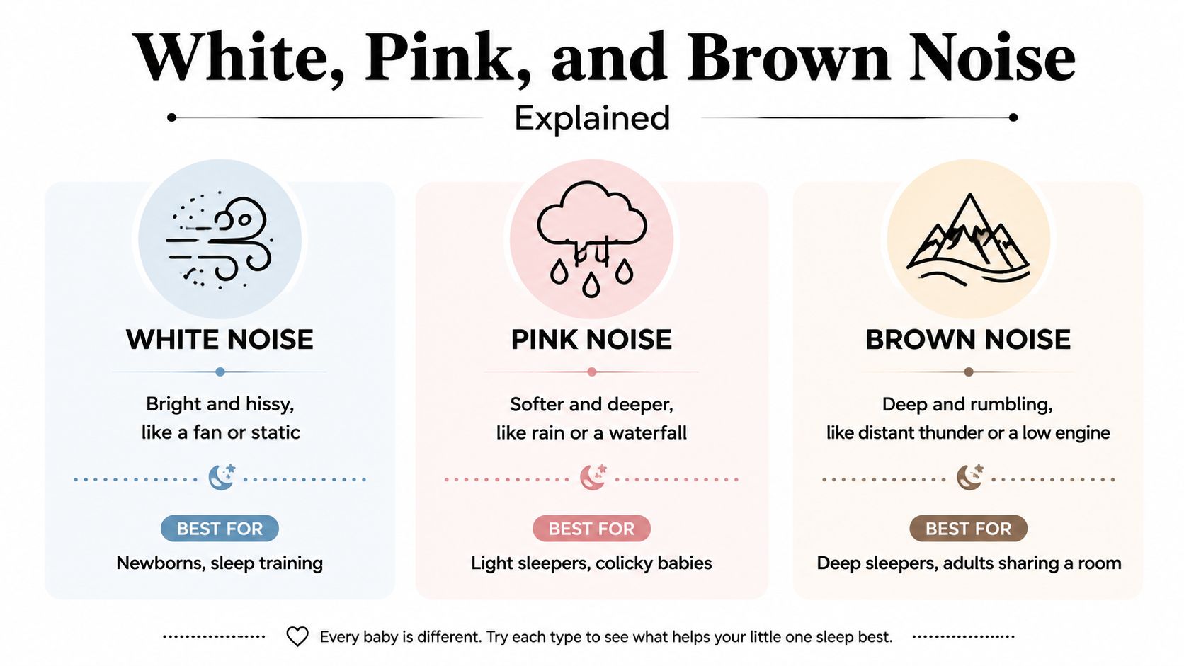 A graphic comparing white, pink, and brown noise, describing their sounds and ideal uses for babies.