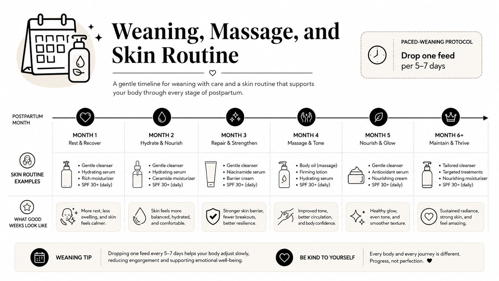 A postpartum timeline chart detailing a skin routine and paced weaning schedule for mothers after childbirth.