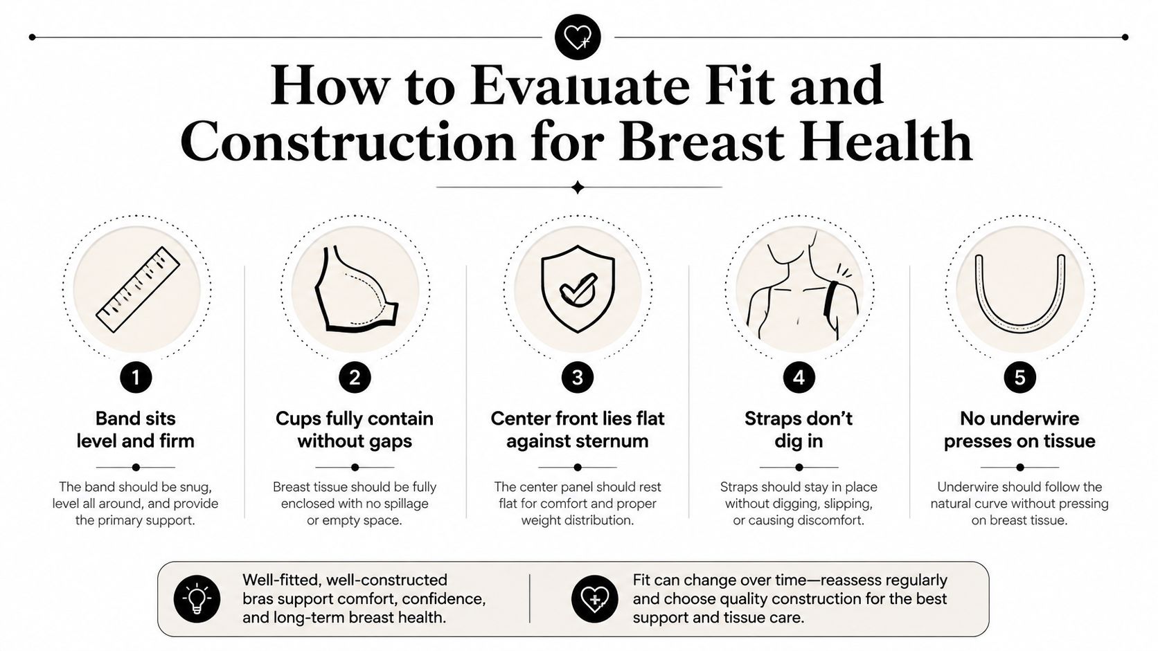 An infographic showing five key steps to evaluate a bra for proper fit and breast health support.