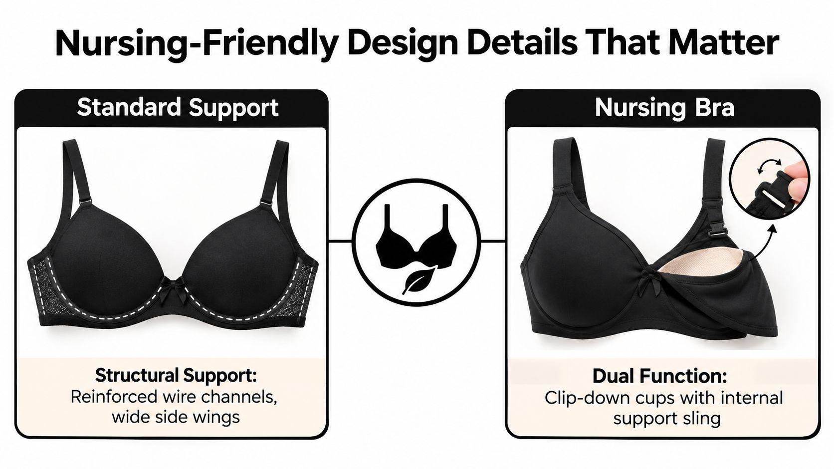 A comparison graphic showing a standard underwire support bra versus a dual-function nursing bra with clips.