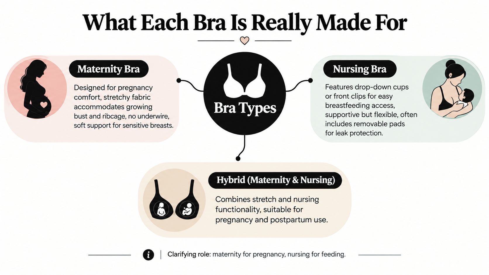An infographic titled What Each Bra Is Really Made For comparing maternity, nursing, and hybrid bras.