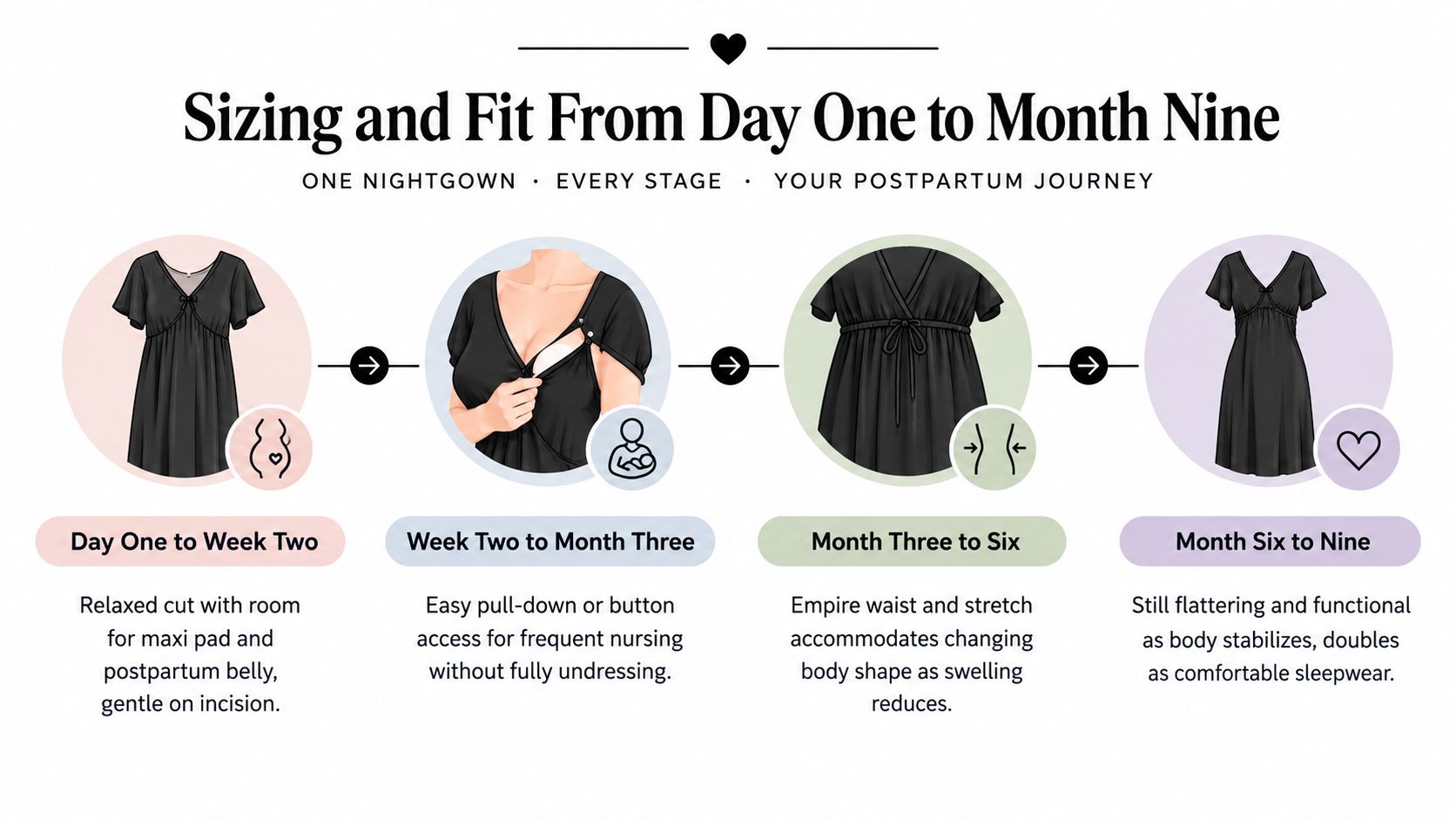 A diagram illustrating the fit and functionality of a maternity nightgown across different postpartum recovery stages.