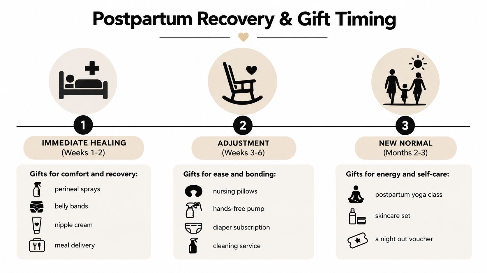 A timeline graphic illustrating recommended gifts for postpartum recovery, divided by recovery phase, timing, and category.