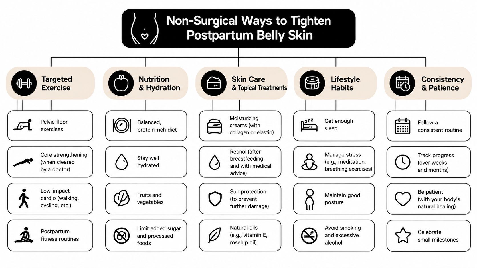 A helpful infographic showing five effective non-surgical ways to tighten loose belly skin after pregnancy.