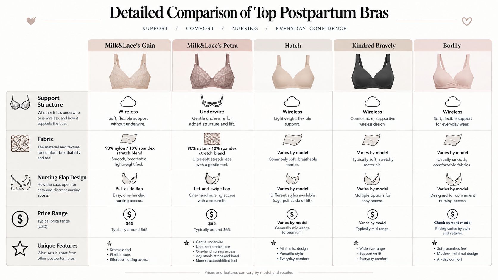 A comparison table detailing the support structure, fabric, and design features of top-rated postpartum nursing bras.