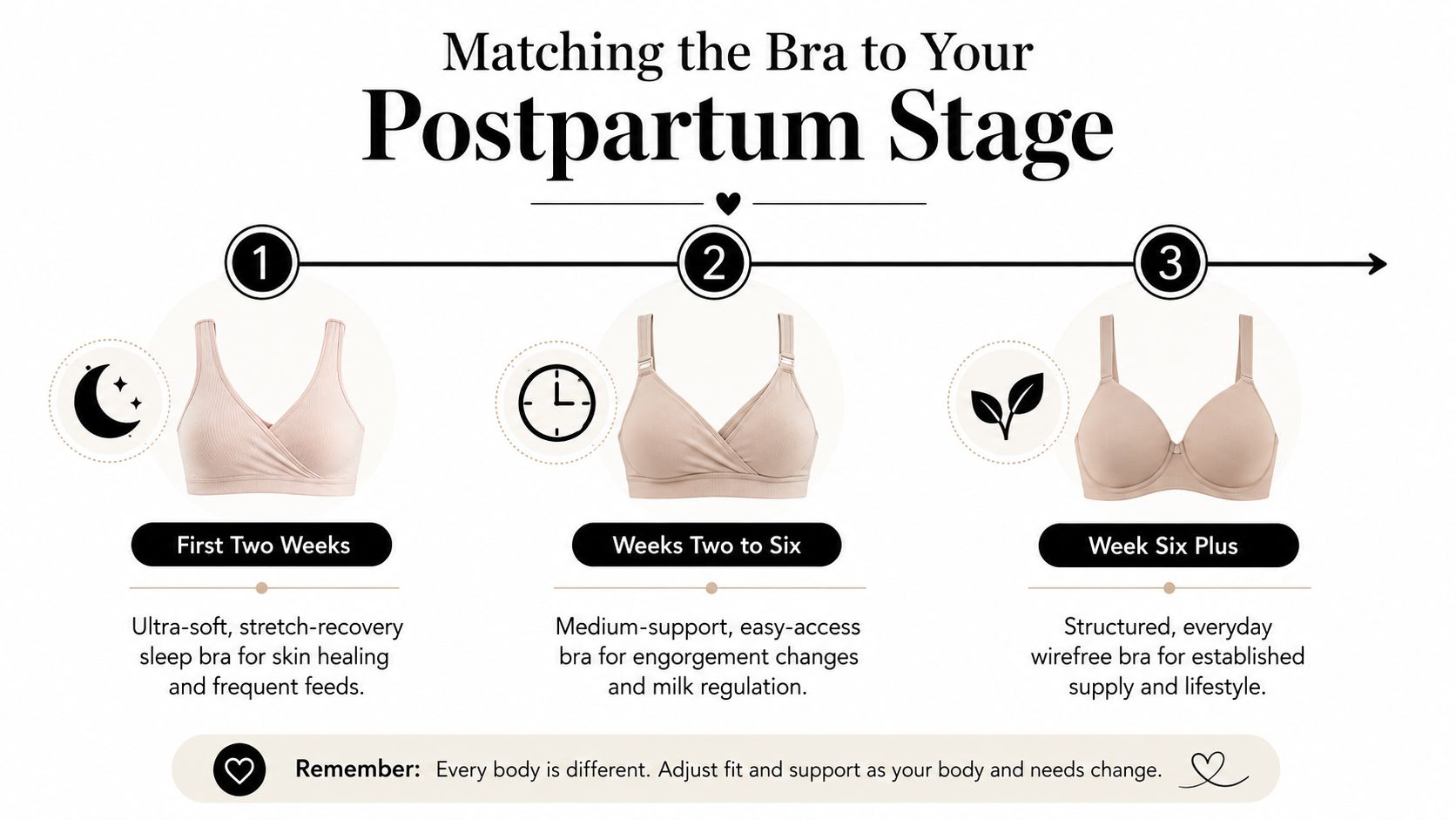 A guide for choosing the right nursing bra throughout different stages of the postpartum period.