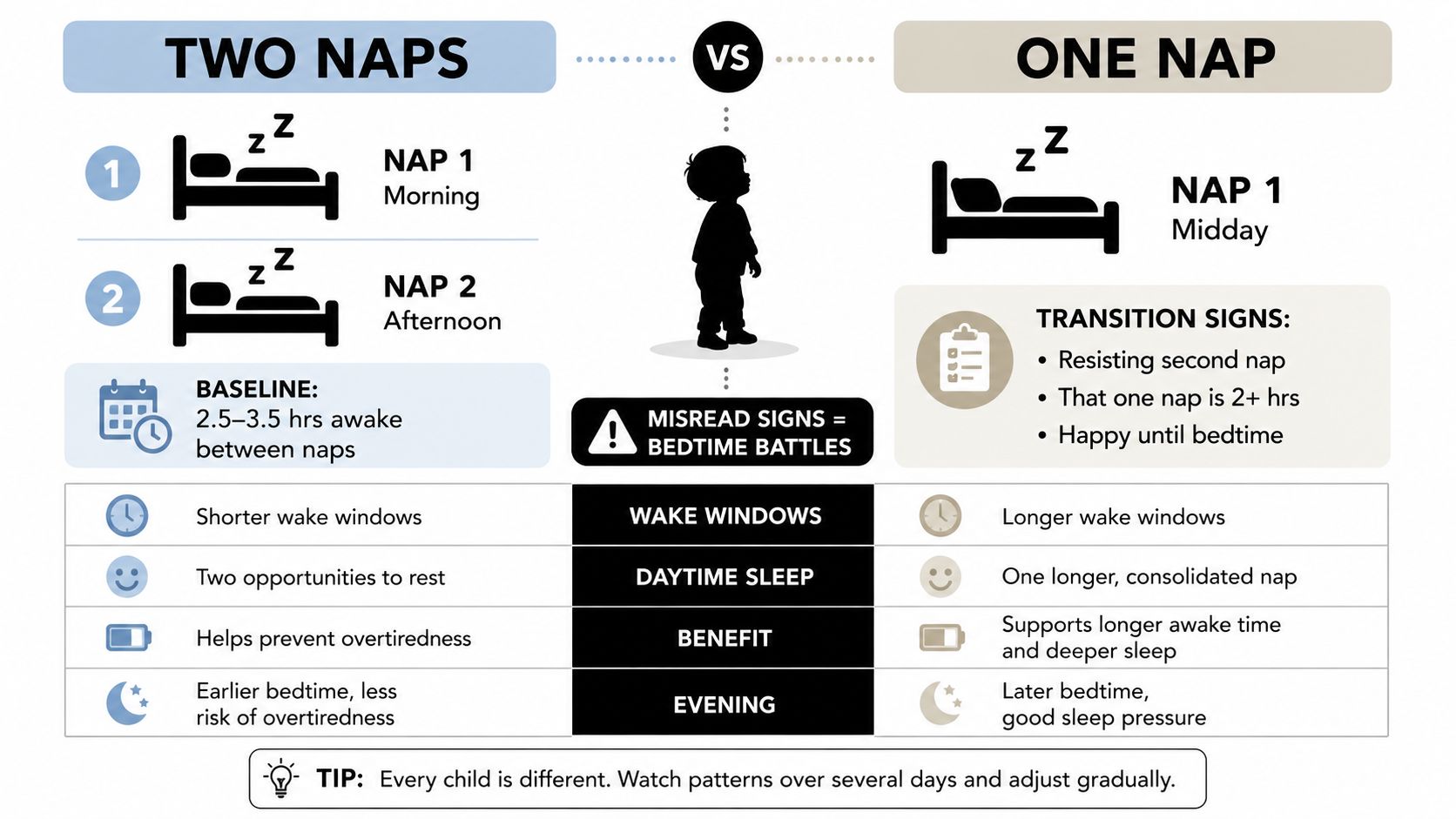 A comparison chart showing the differences between a two-nap versus a one-nap schedule for young children.