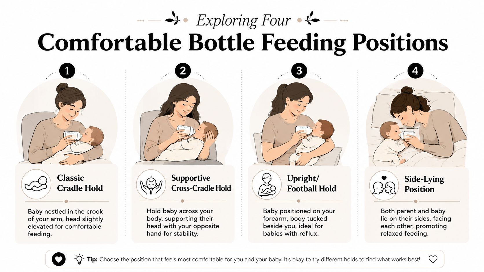 An infographic showing four comfortable and safe bottle feeding positions for parents and infants.