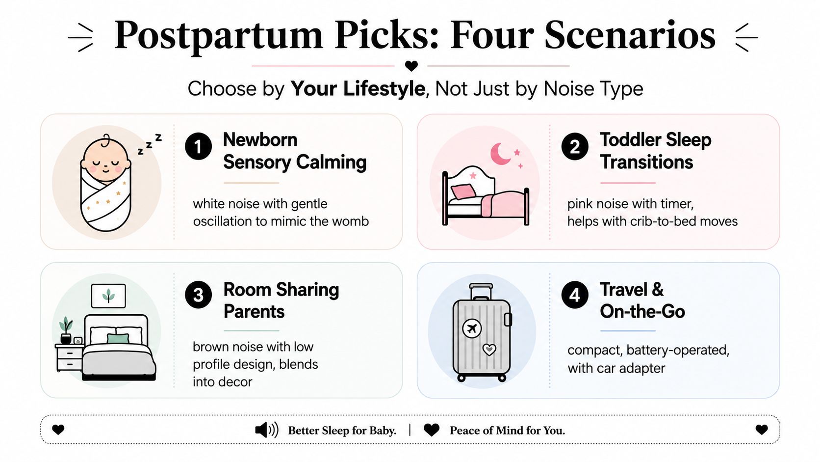 A helpful infographic showing four distinct lifestyle scenarios and recommendations for selecting a baby noise machine.