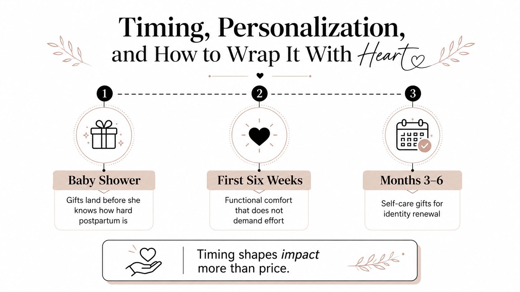 A diagram outlining the best timing for giving self care gifts to new mothers during postpartum recovery.
