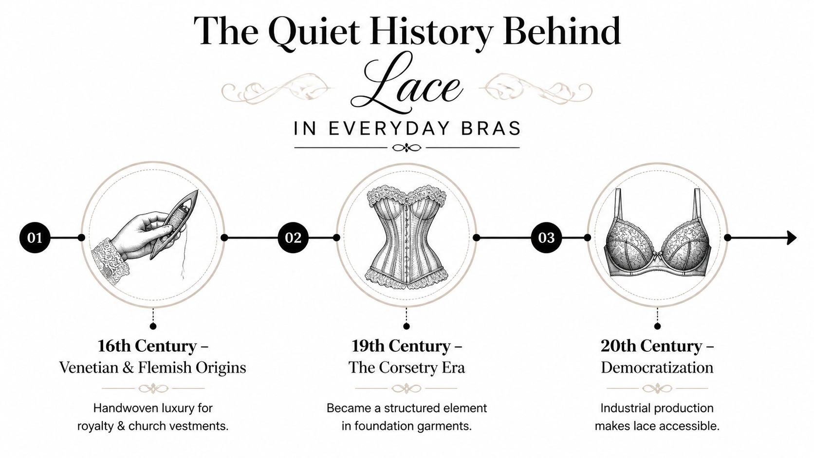 A timeline graphic illustrating the evolution of lace from 16th-century handwoven luxury to modern everyday bras.
