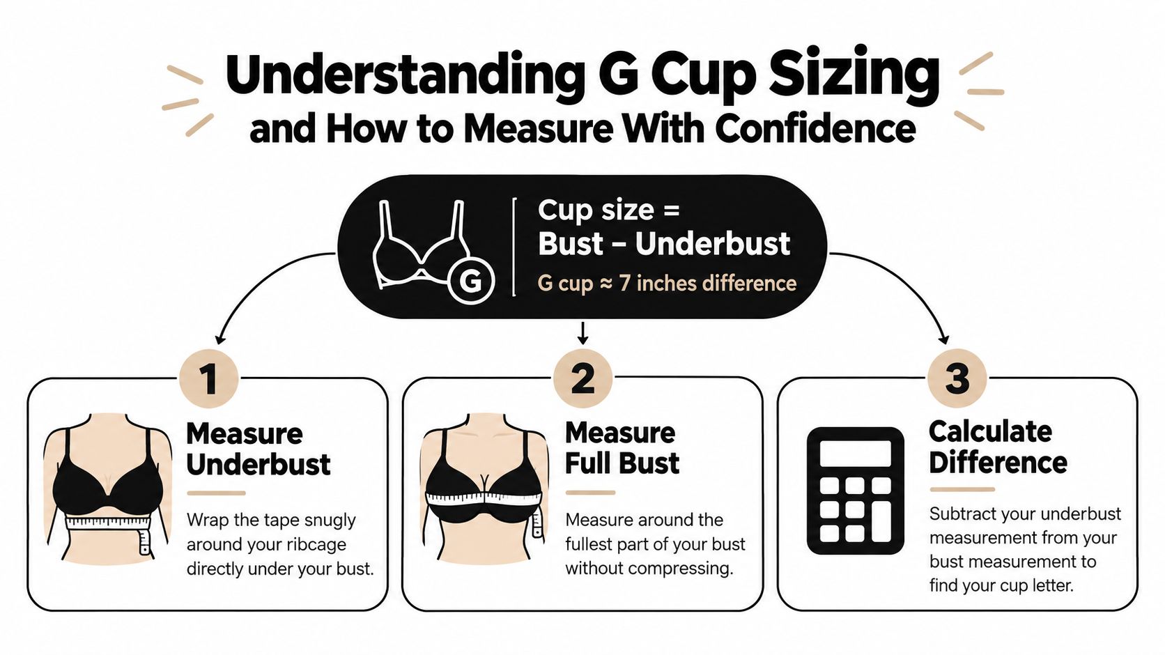 An educational infographic explaining how to measure for a G cup bra size with three simple steps.